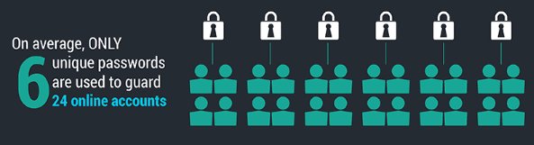 passwords used to protect online attacks