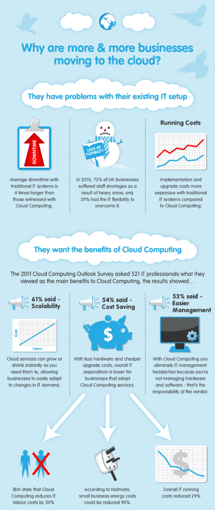why more businesses are moving to the cloud